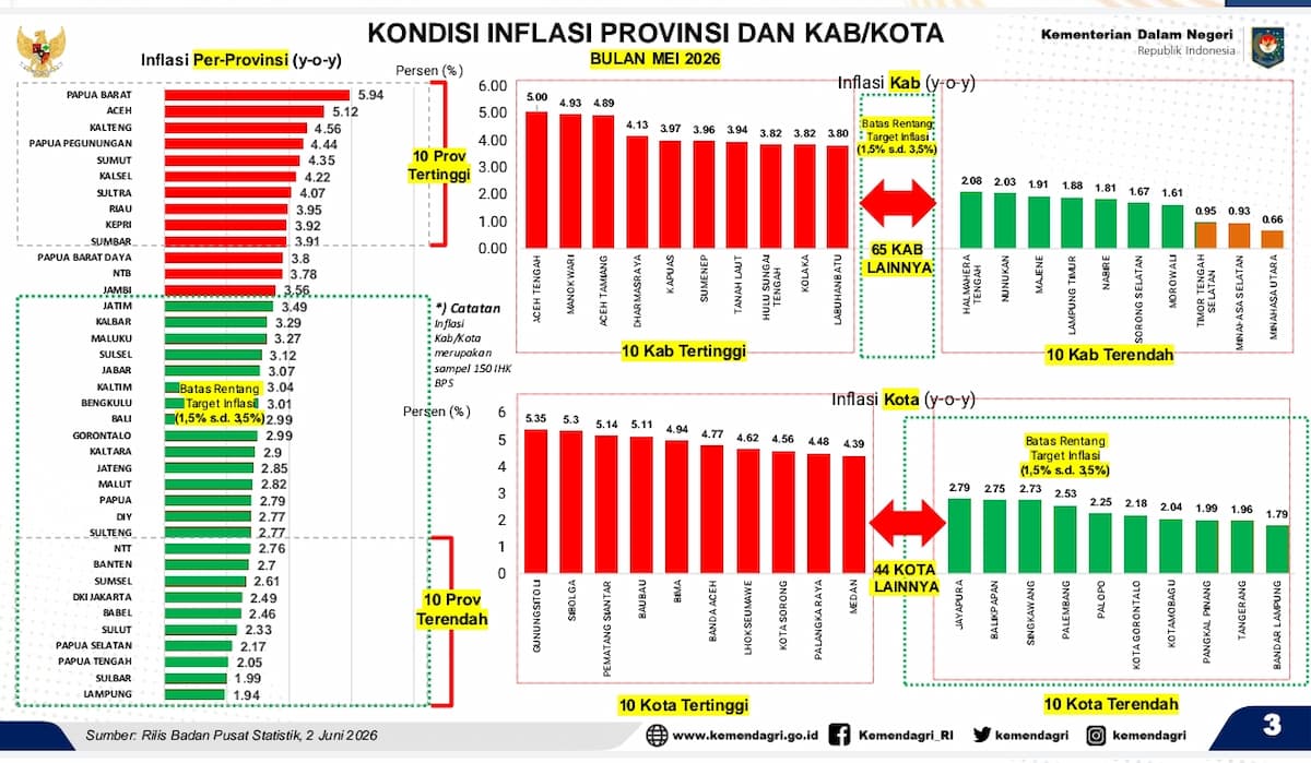 Infografis inflasi Mei 2026: Lampung 1,94% terendah nasional, Bandarlampung 1,79% kota terendah, Lampung Timur 1,88% 10 kabupaten terendah