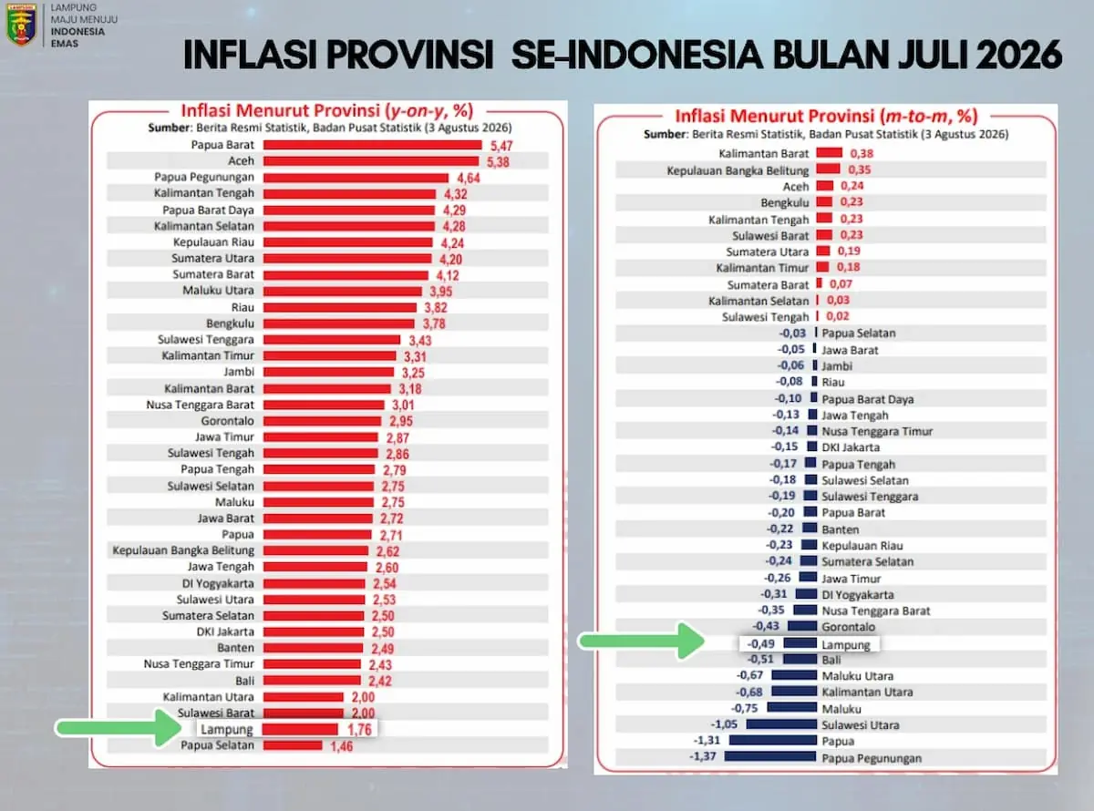 Inflasi provinsi se-Indonesia Juli 2026. Lampung catat inflasi terendah di Sumatra, baik secara bulanan sebesar -0,49 persen maupun tahunan 1,76 persen. Foto: Pemprov Lampung