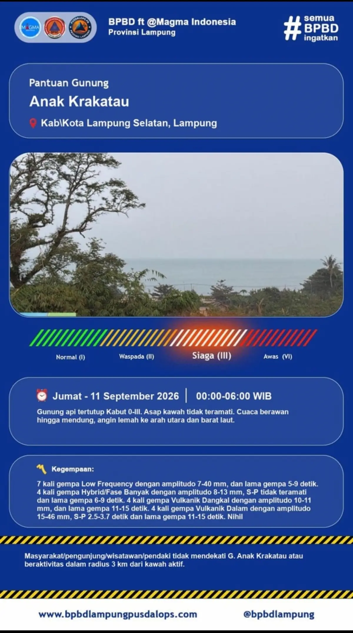 BPBD Lampung melaporkan aktivitas GAK normal hingga 11 September 2026 siang. Tidak ada erupsi dan sebaran abu vulkanik