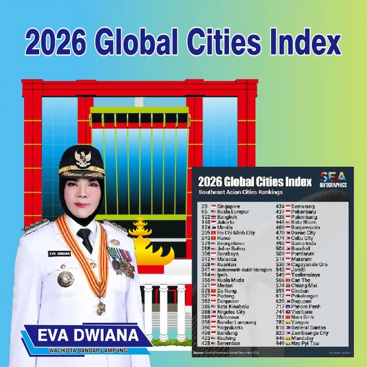 Bandarlampung peringkat 395 dari 1.000 kota terbesar dunia versi Global Cities Index 2026 Oxford Economics