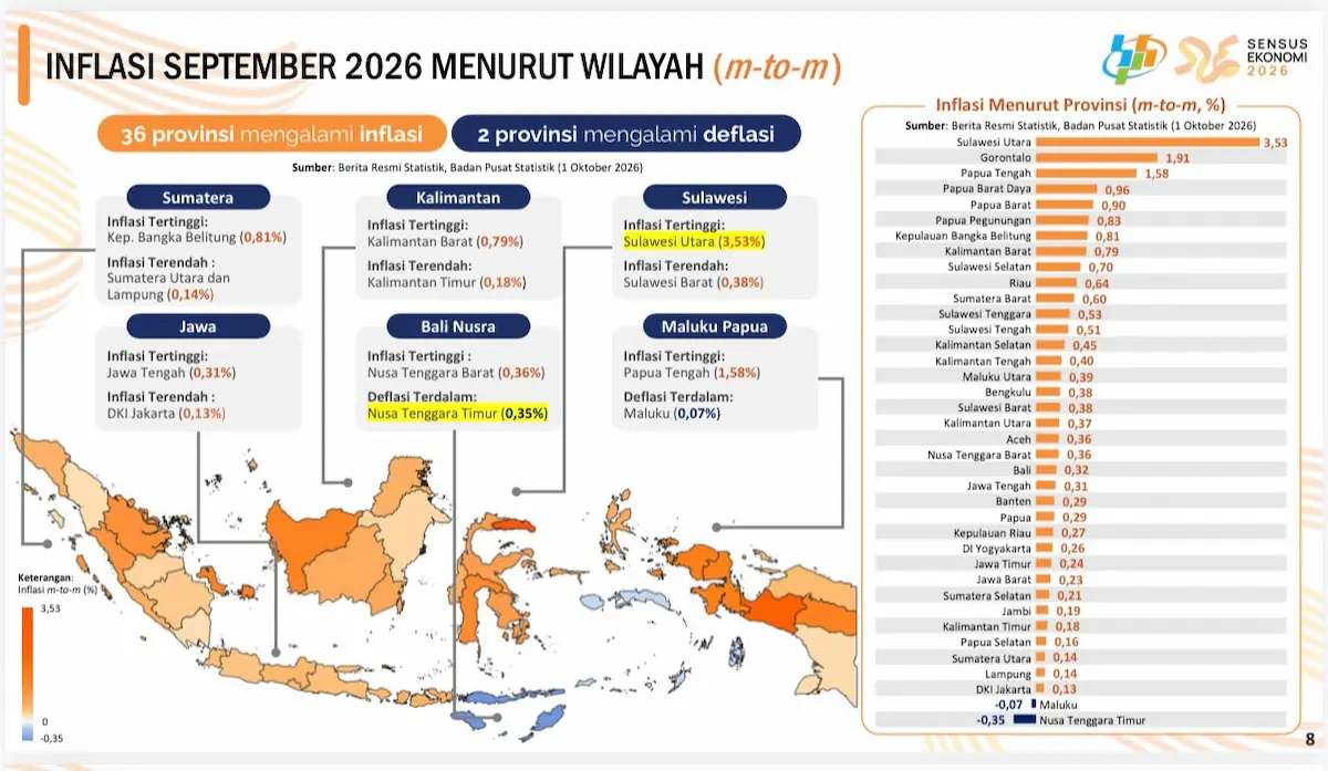 Lampung menjadi provinsi terendah di Pulau Sumatra bersama Sumatra Utara, dan termasuk lima provinsi dengan inflasi bulanan terendah di Indonesia